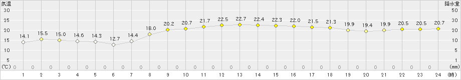 下地島(>2020年04月15日)のアメダスグラフ