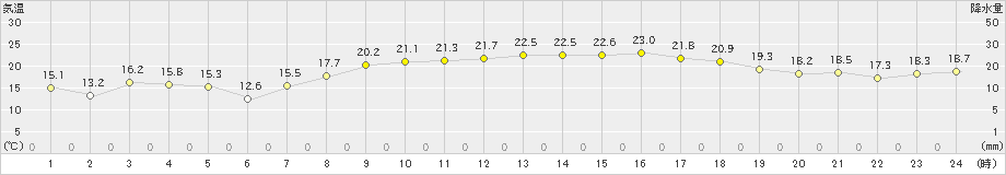 鏡原(>2020年04月15日)のアメダスグラフ