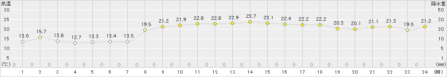 仲筋(>2020年04月15日)のアメダスグラフ