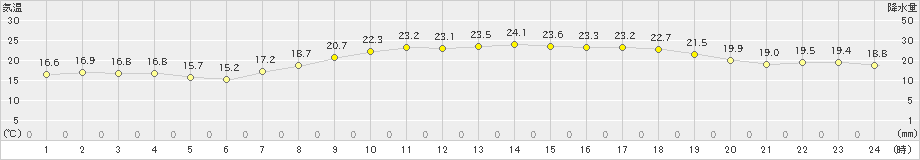 西表島(>2020年04月15日)のアメダスグラフ