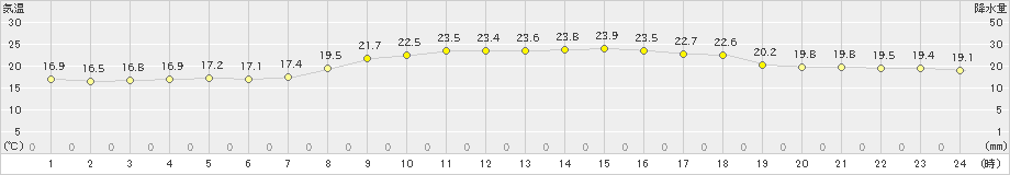 波照間(>2020年04月15日)のアメダスグラフ