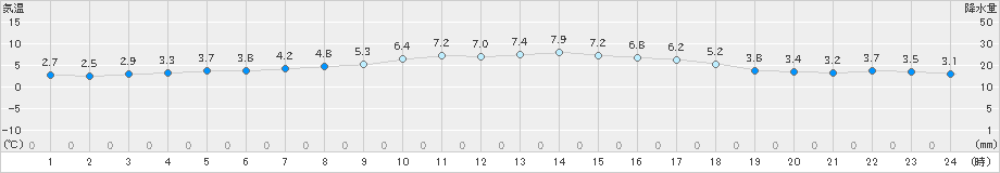 神恵内(>2020年04月16日)のアメダスグラフ