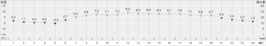 江差(>2020年04月16日)のアメダスグラフ