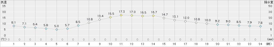 秩父(>2020年04月16日)のアメダスグラフ