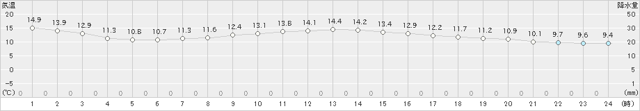 千葉(>2020年04月16日)のアメダスグラフ