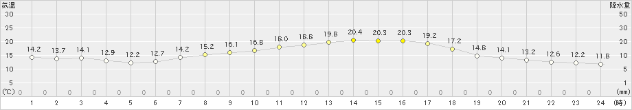 南知多(>2020年04月16日)のアメダスグラフ