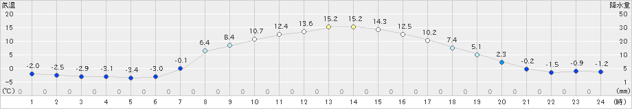 六厩(>2020年04月16日)のアメダスグラフ