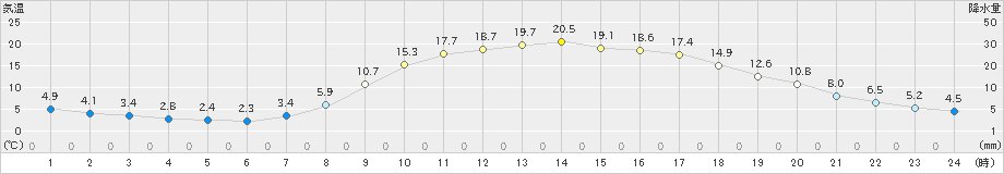 宮地(>2020年04月16日)のアメダスグラフ