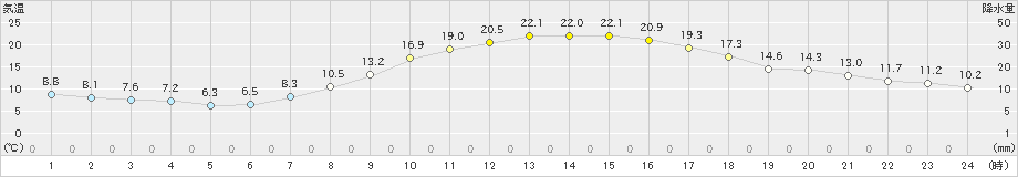 多治見(>2020年04月16日)のアメダスグラフ