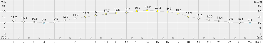 四日市(>2020年04月16日)のアメダスグラフ