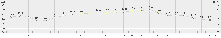 鳥羽(>2020年04月16日)のアメダスグラフ