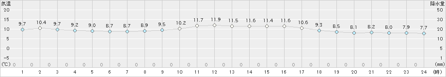 七尾(>2020年04月16日)のアメダスグラフ