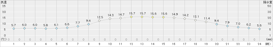 今庄(>2020年04月16日)のアメダスグラフ