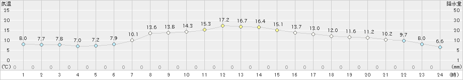 今津(>2020年04月16日)のアメダスグラフ