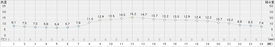 舞鶴(>2020年04月16日)のアメダスグラフ