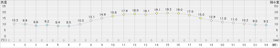 三木(>2020年04月16日)のアメダスグラフ