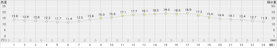 神戸(>2020年04月16日)のアメダスグラフ