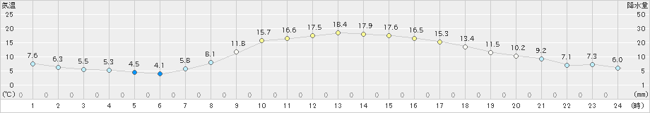 久世(>2020年04月16日)のアメダスグラフ