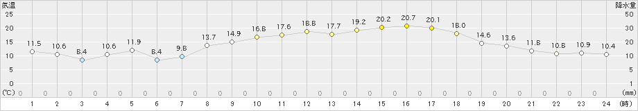 安下庄(>2020年04月16日)のアメダスグラフ