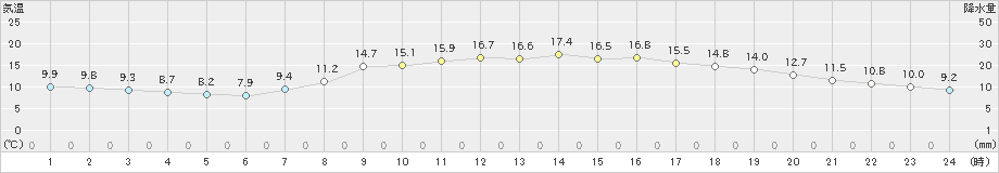 宗像(>2020年04月16日)のアメダスグラフ