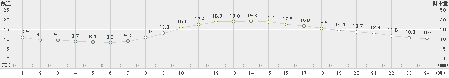 飯塚(>2020年04月16日)のアメダスグラフ