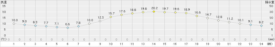 院内(>2020年04月16日)のアメダスグラフ