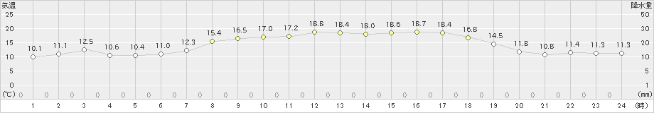 上大津(>2020年04月16日)のアメダスグラフ