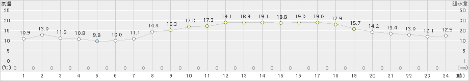 口之津(>2020年04月16日)のアメダスグラフ