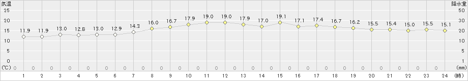 上中(>2020年04月16日)のアメダスグラフ