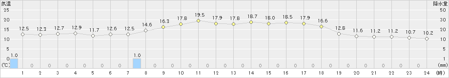 中之島(>2020年04月16日)のアメダスグラフ