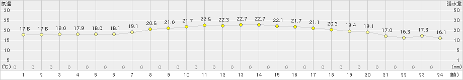 伊是名(>2020年04月16日)のアメダスグラフ