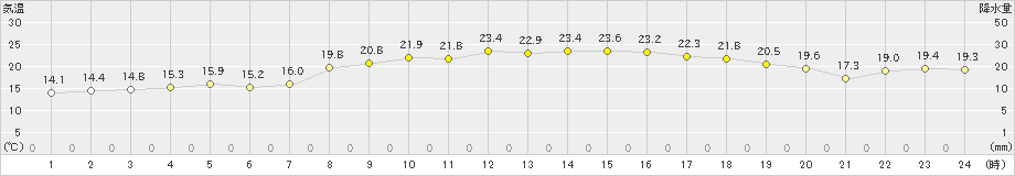 久米島(>2020年04月16日)のアメダスグラフ