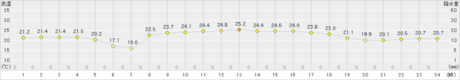 仲筋(>2020年04月16日)のアメダスグラフ