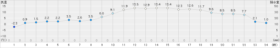 新得(>2020年04月17日)のアメダスグラフ