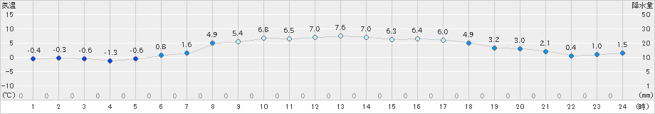 日高門別(>2020年04月17日)のアメダスグラフ