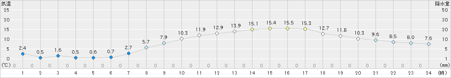 雄和(>2020年04月17日)のアメダスグラフ