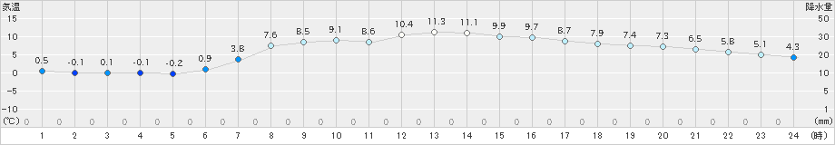 宮古(>2020年04月17日)のアメダスグラフ