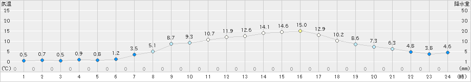 花巻(>2020年04月17日)のアメダスグラフ