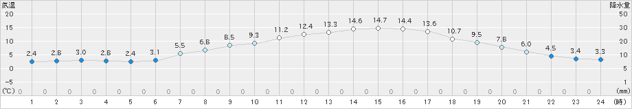 大迫(>2020年04月17日)のアメダスグラフ