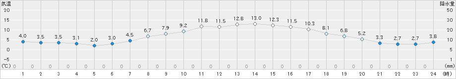 千厩(>2020年04月17日)のアメダスグラフ