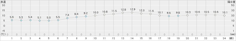 飛島(>2020年04月17日)のアメダスグラフ