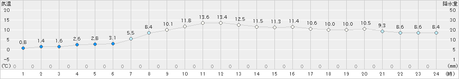 浜中(>2020年04月17日)のアメダスグラフ