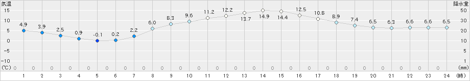 茂庭(>2020年04月17日)のアメダスグラフ