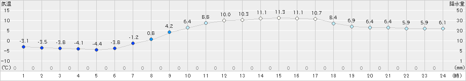 桧原(>2020年04月17日)のアメダスグラフ