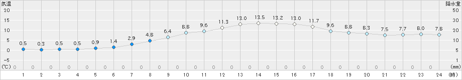 猪苗代(>2020年04月17日)のアメダスグラフ