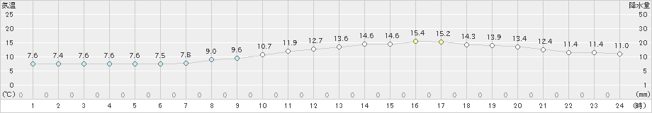 桐生(>2020年04月17日)のアメダスグラフ