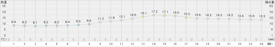 越谷(>2020年04月17日)のアメダスグラフ