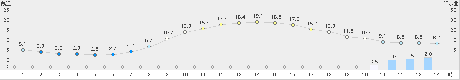 伊那(>2020年04月17日)のアメダスグラフ