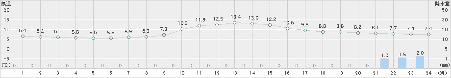 大泉(>2020年04月17日)のアメダスグラフ