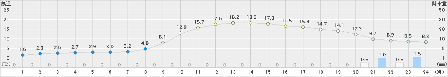 高山(>2020年04月17日)のアメダスグラフ